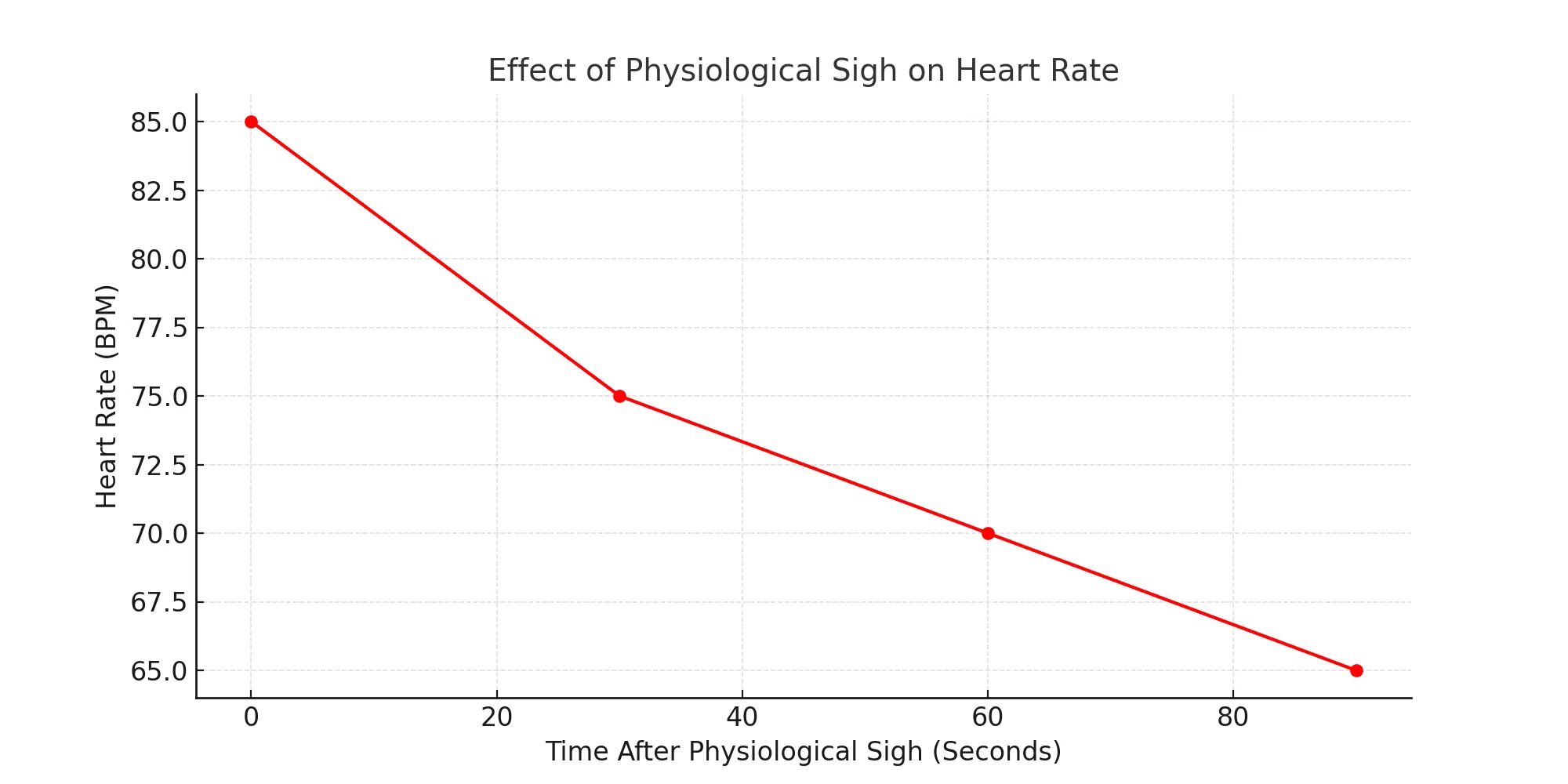 Breathwork & The Physiological Sigh