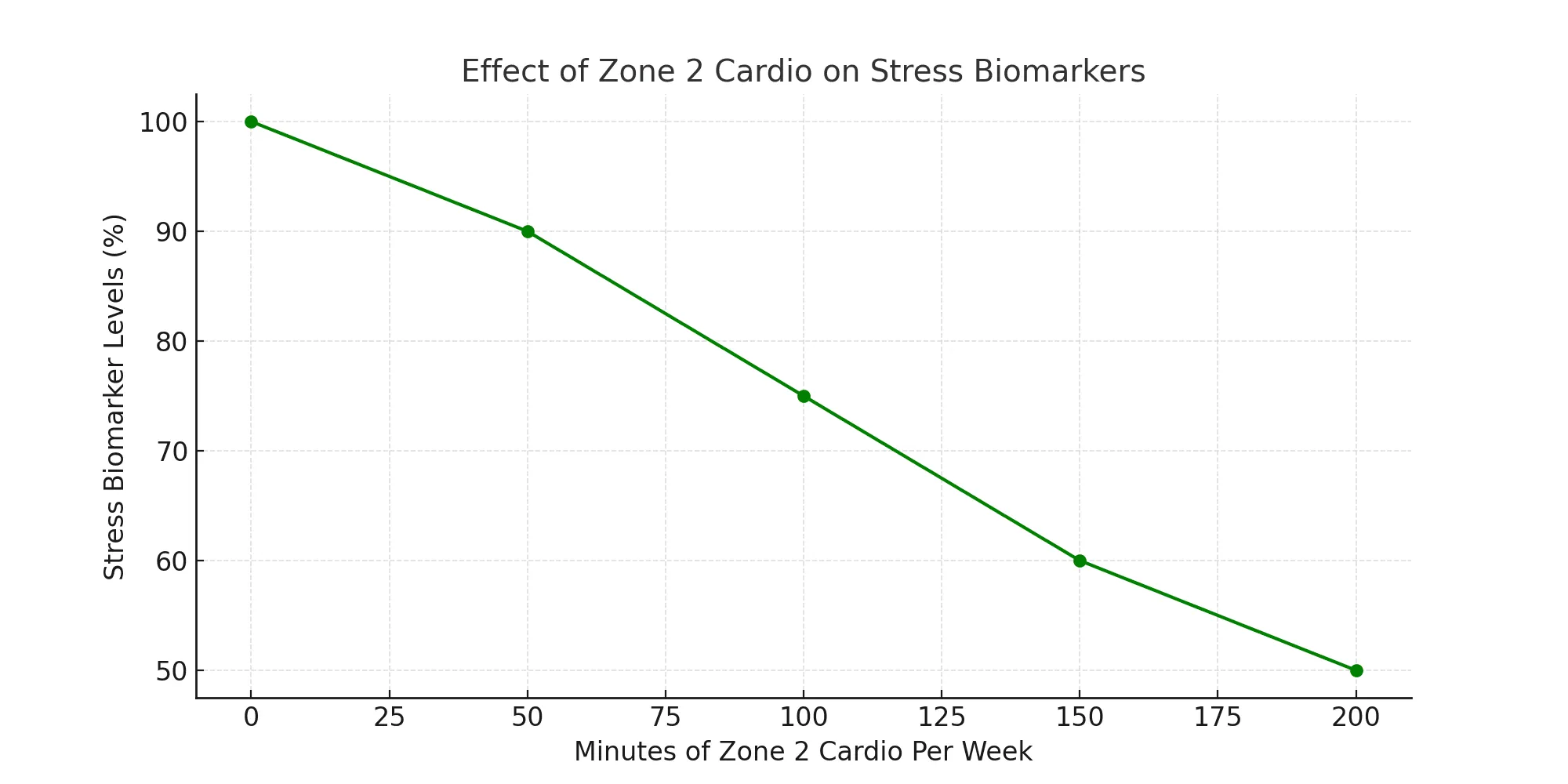 Zone 2 Cardio